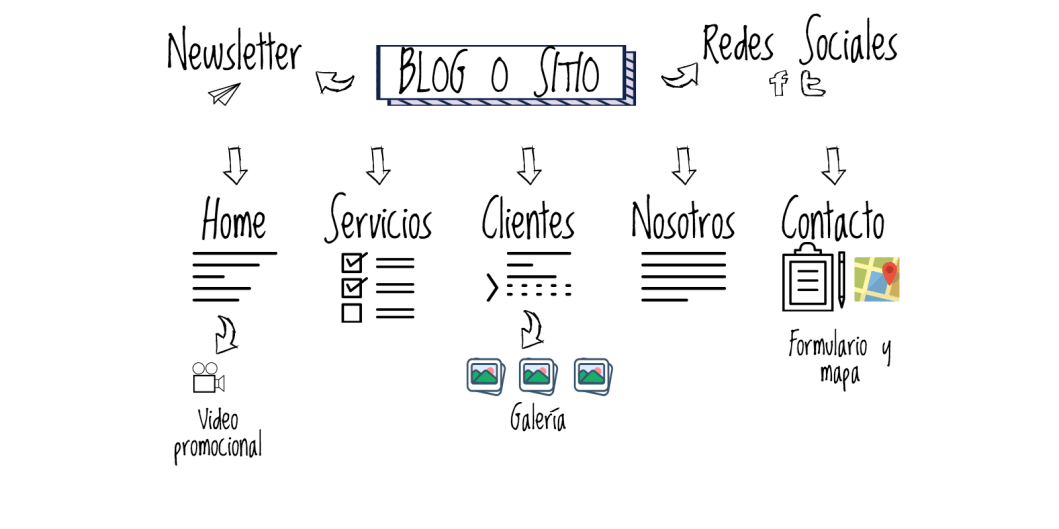 cómo diseñar un blog o sitio web cómo diseñar un blog o sitio web